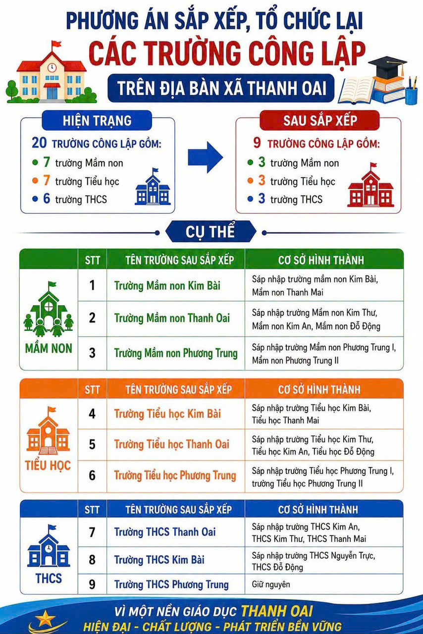 PHƯƠNG ÁN SẮP XẾP, TỔ CHỨC LẠI CÁC TRƯỜNG CÔNG LẬP TRÊN ĐỊA BÀN XÃ THANH OAI